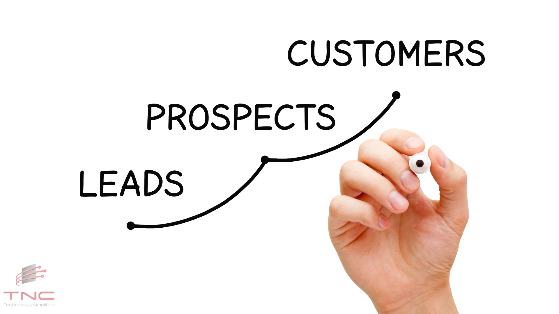 connected leads to connected prospects to connected customers